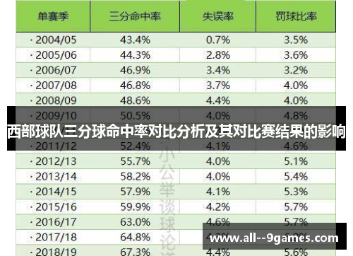 西部球队三分球命中率对比分析及其对比赛结果的影响 西部球队三分球命中率对比分析及其对比赛结果的影响